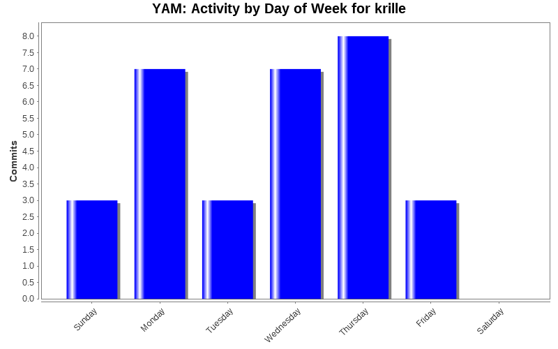 Activity by Day of Week for krille