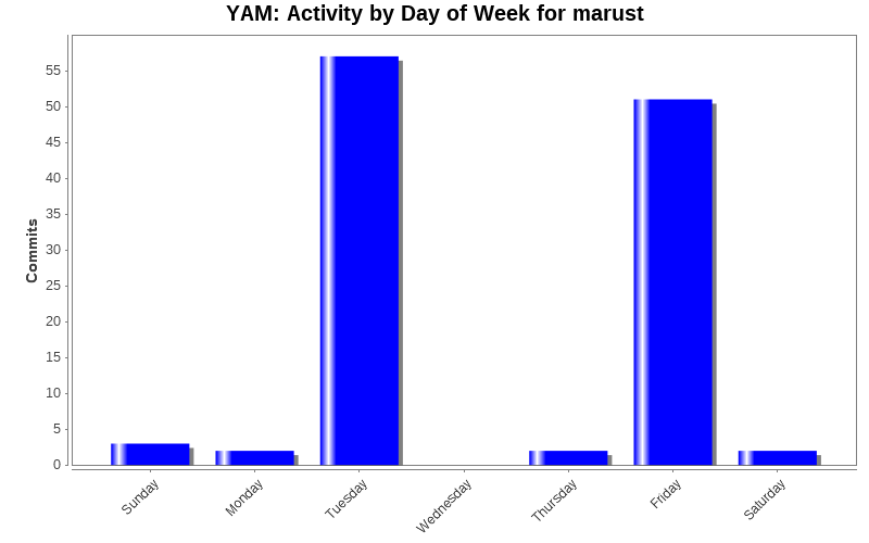 Activity by Day of Week for marust
