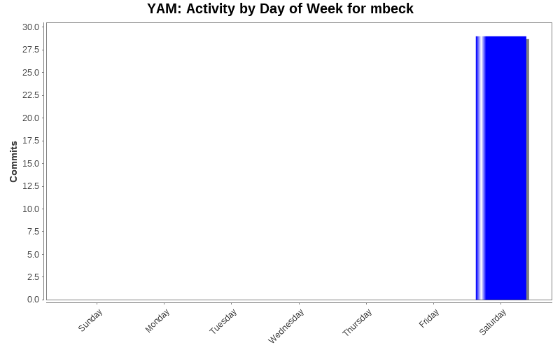 Activity by Day of Week for mbeck