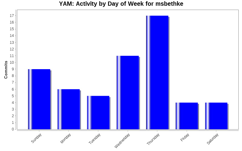 Activity by Day of Week for msbethke