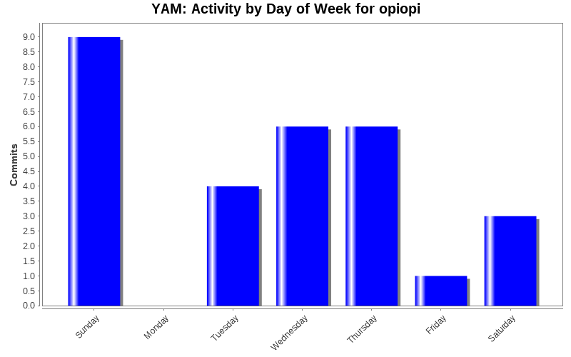 Activity by Day of Week for opiopi