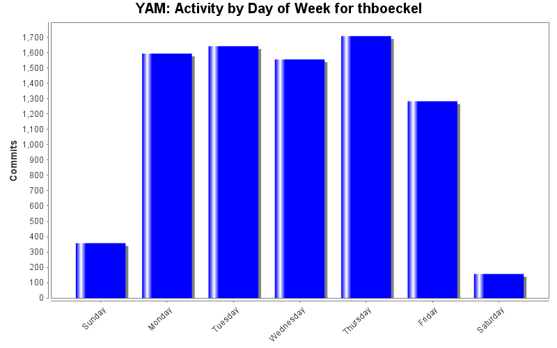 Activity by Day of Week for thboeckel