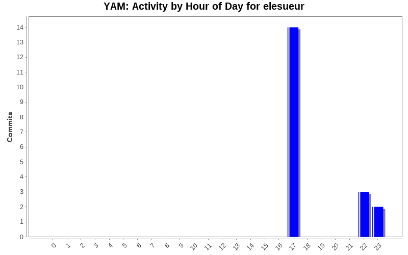 Activity by Hour of Day for elesueur