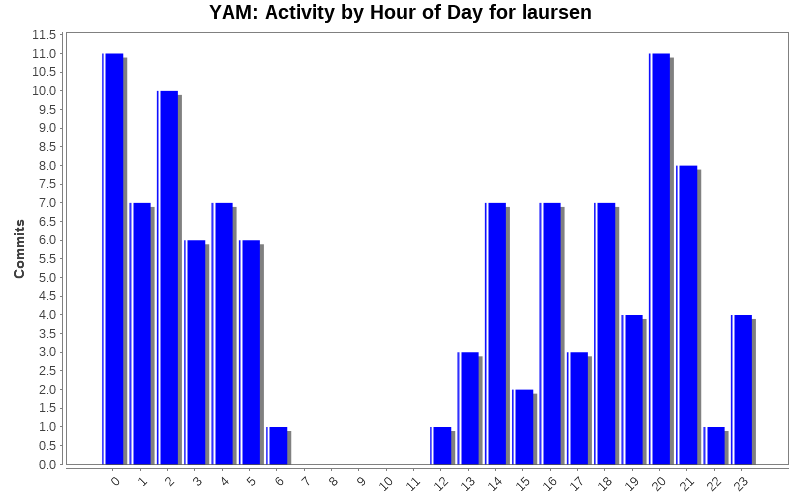 Activity by Hour of Day for laursen