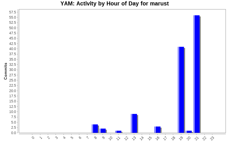 Activity by Hour of Day for marust