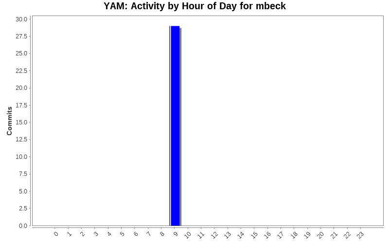 Activity by Hour of Day for mbeck