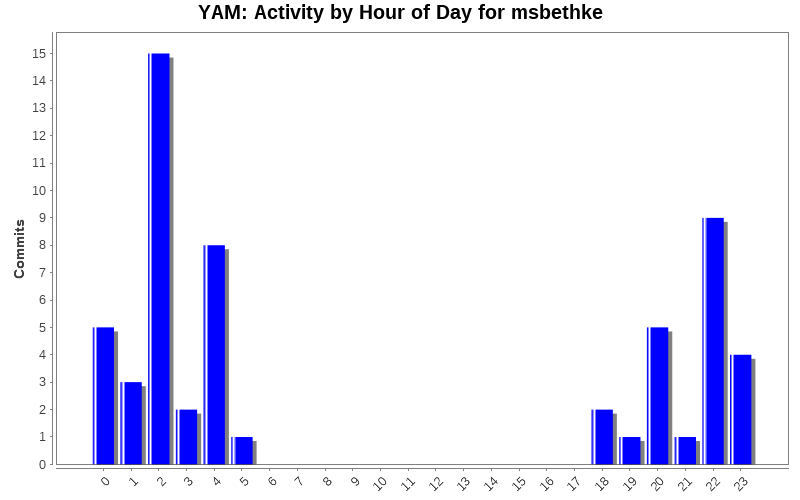 Activity by Hour of Day for msbethke