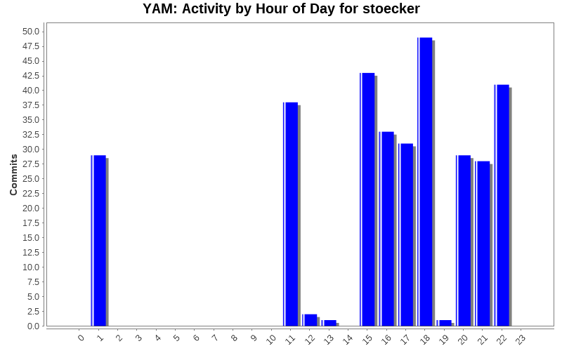 Activity by Hour of Day for stoecker