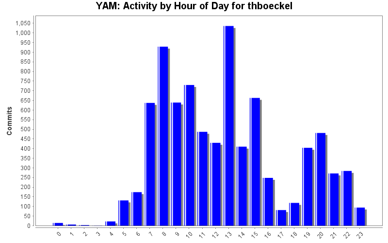 Activity by Hour of Day for thboeckel