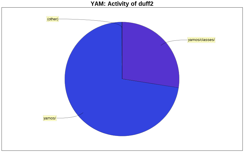 Activity of duff2