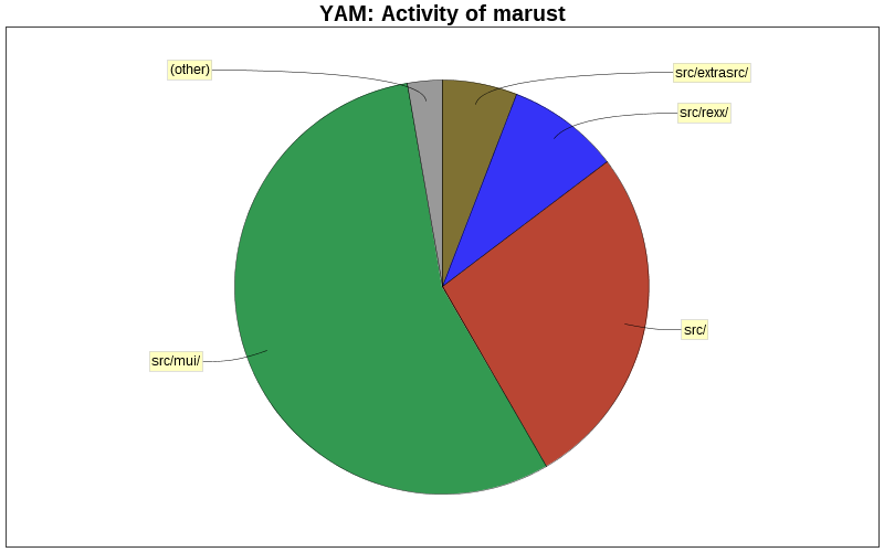 Activity of marust