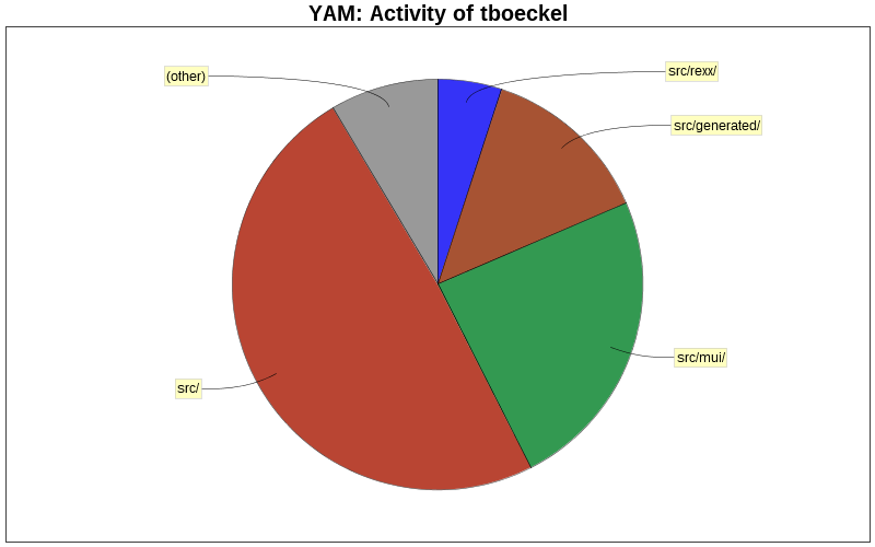 Activity of tboeckel