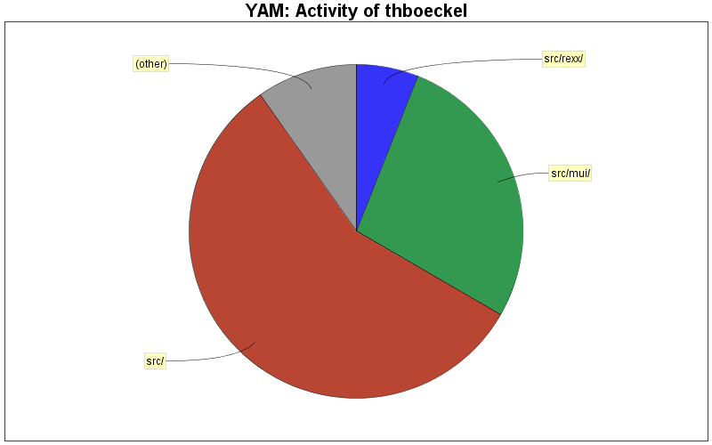 Activity of thboeckel