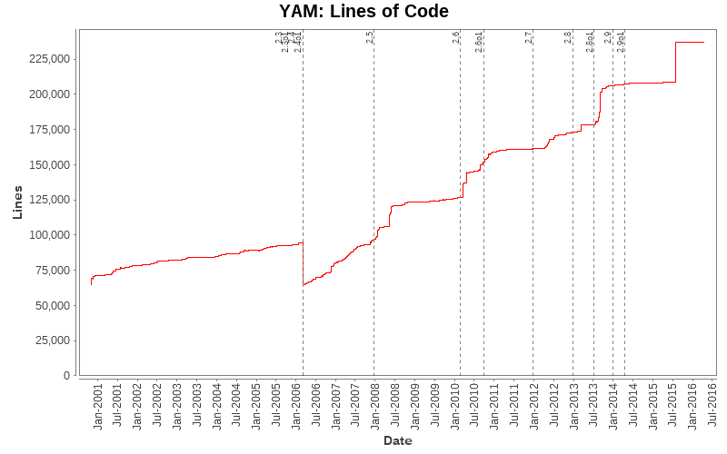 Lines of Code