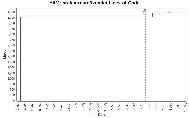 src/extrasrc/tzcode/ Lines of Code