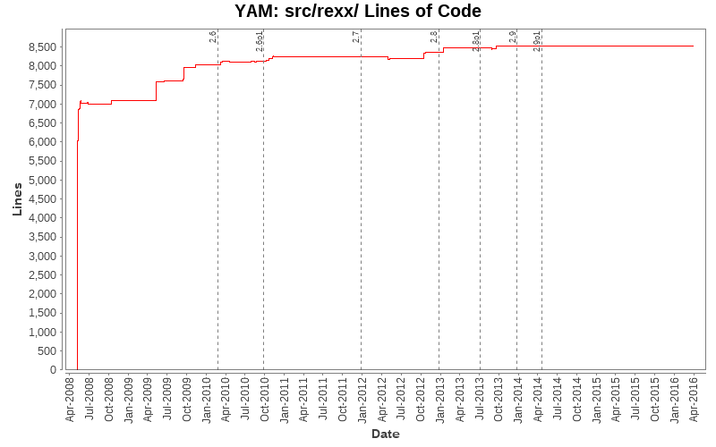 src/rexx/ Lines of Code