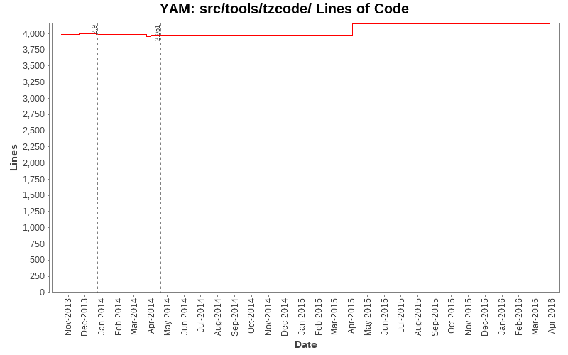src/tools/tzcode/ Lines of Code
