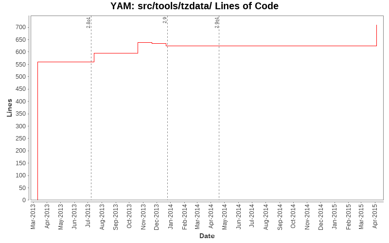 src/tools/tzdata/ Lines of Code