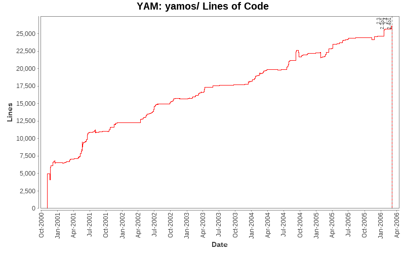 yamos/ Lines of Code