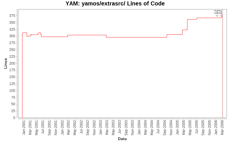 yamos/extrasrc/ Lines of Code
