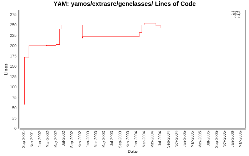 yamos/extrasrc/genclasses/ Lines of Code
