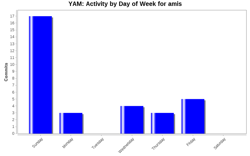 Activity by Day of Week for amis