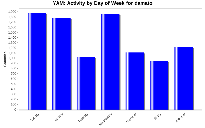 Activity by Day of Week for damato