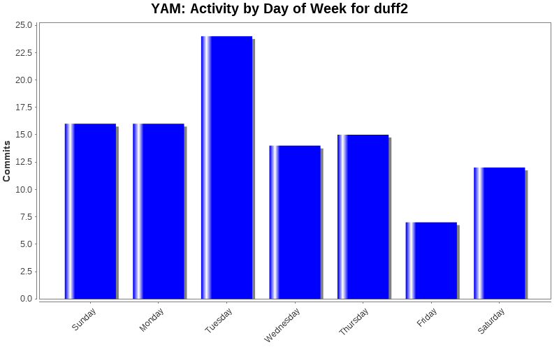 Activity by Day of Week for duff2