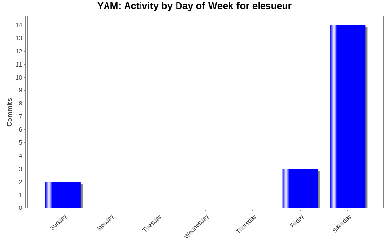 Activity by Day of Week for elesueur