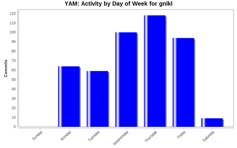 Activity by Day of Week for gnikl