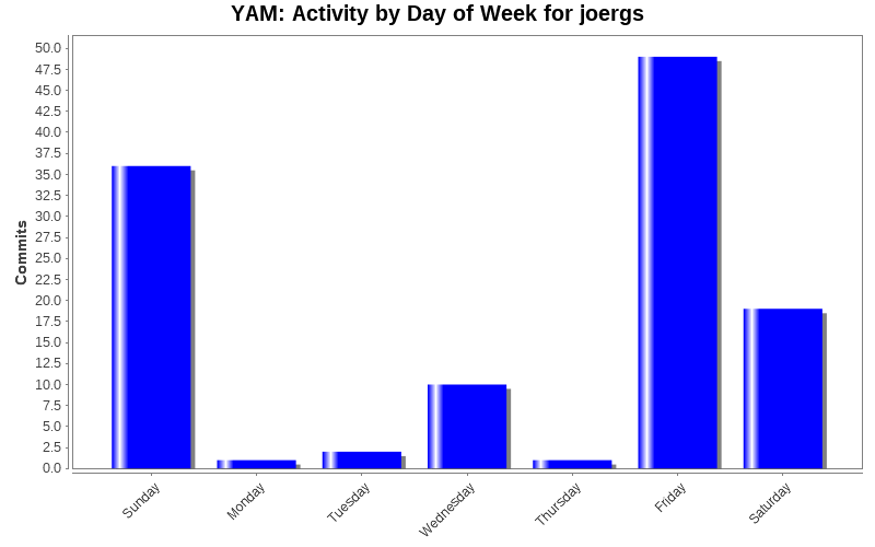 Activity by Day of Week for joergs