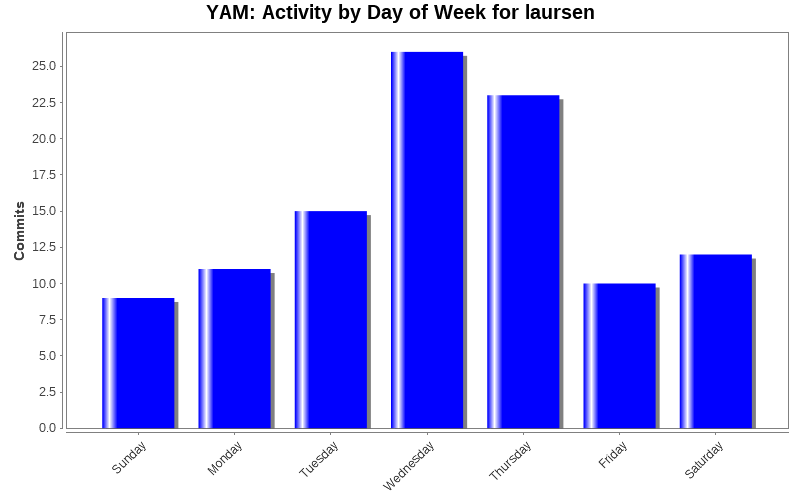 Activity by Day of Week for laursen