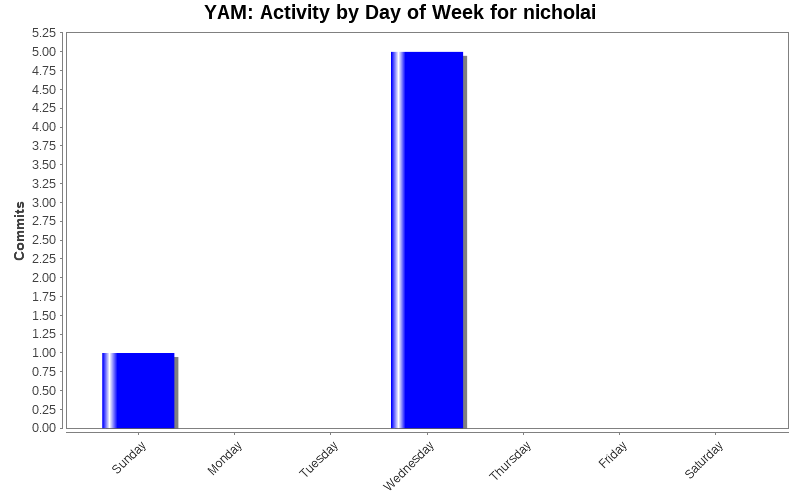 Activity by Day of Week for nicholai