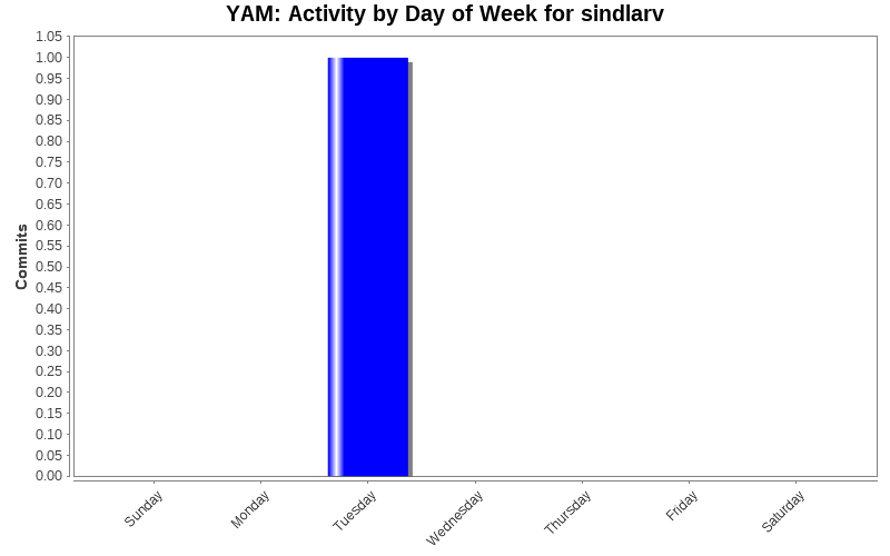 Activity by Day of Week for sindlarv