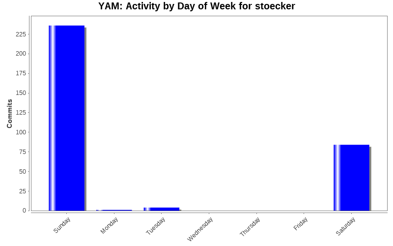 Activity by Day of Week for stoecker