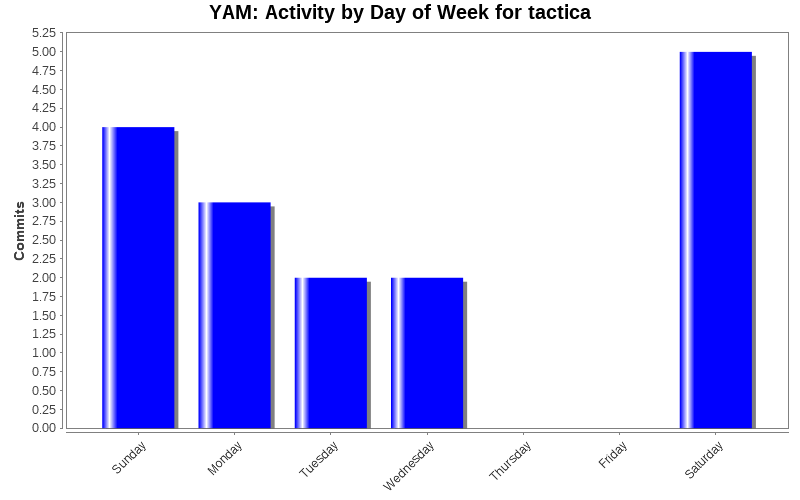 Activity by Day of Week for tactica