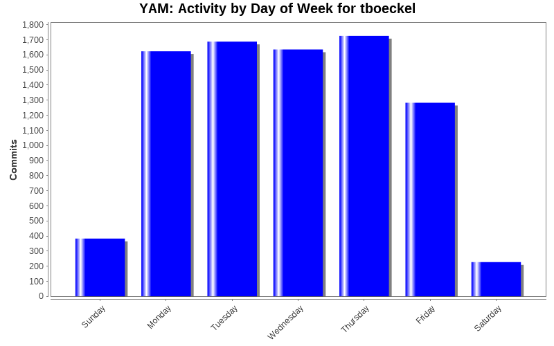 Activity by Day of Week for tboeckel
