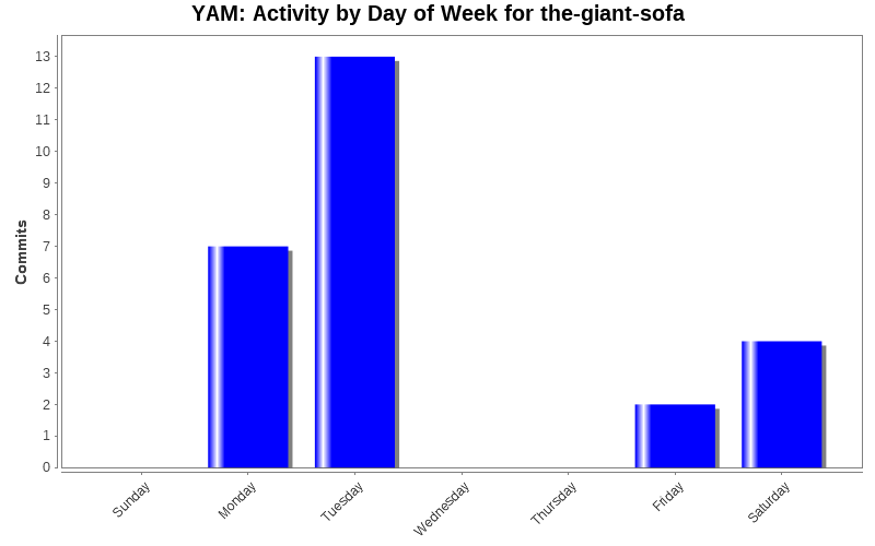 Activity by Day of Week for the-giant-sofa