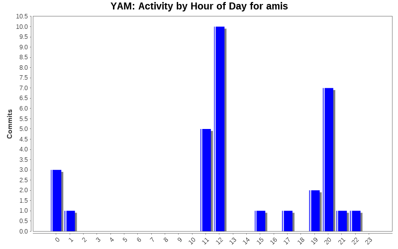 Activity by Hour of Day for amis