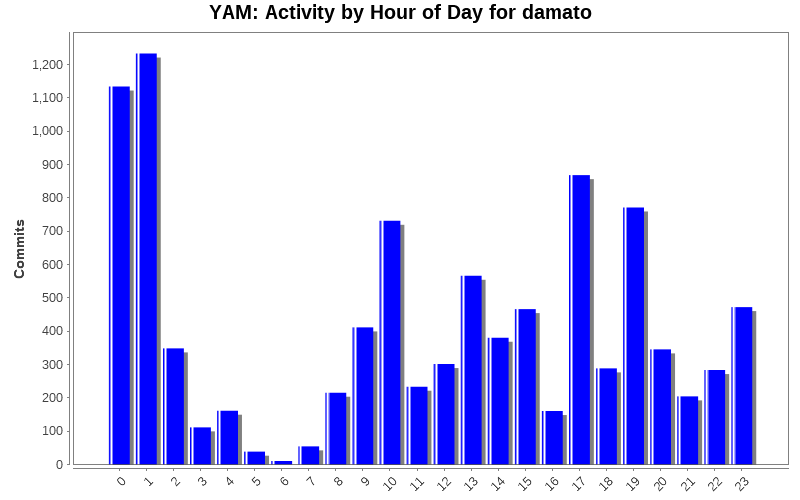 Activity by Hour of Day for damato