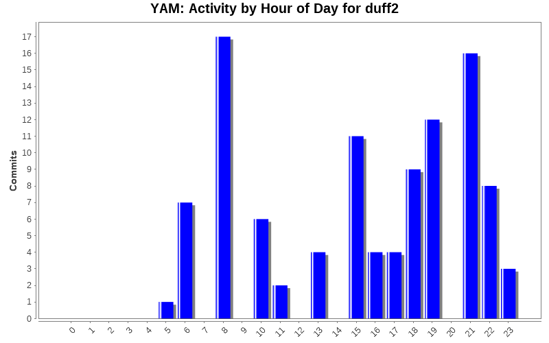 Activity by Hour of Day for duff2