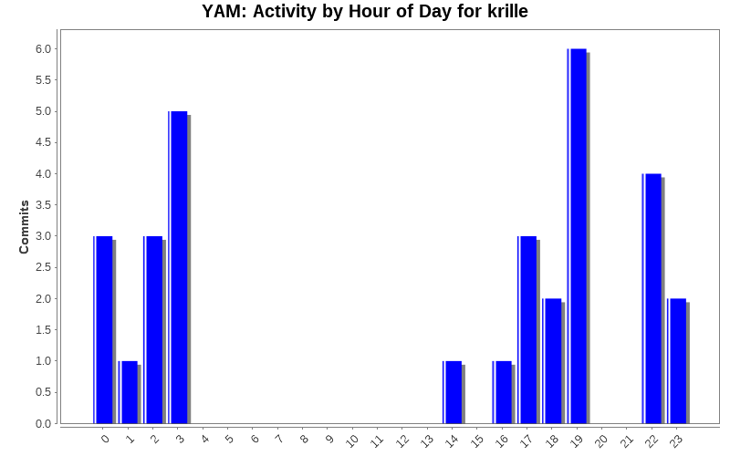 Activity by Hour of Day for krille