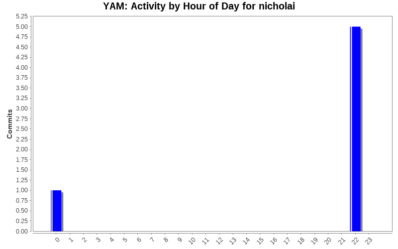 Activity by Hour of Day for nicholai