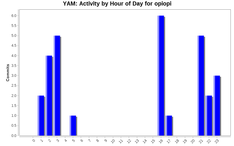 Activity by Hour of Day for opiopi