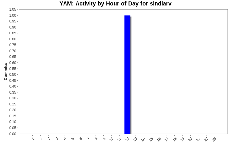 Activity by Hour of Day for sindlarv