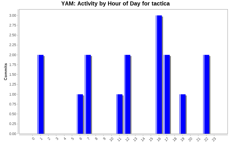 Activity by Hour of Day for tactica
