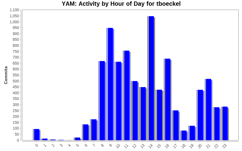 Activity by Hour of Day for tboeckel