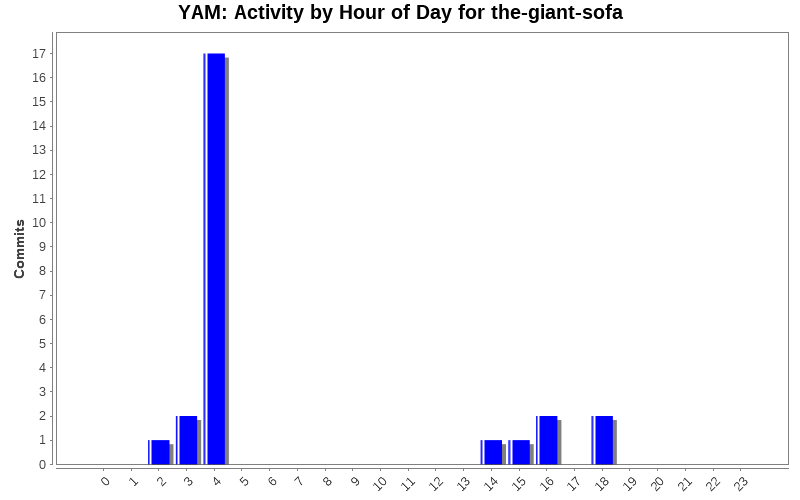 Activity by Hour of Day for the-giant-sofa