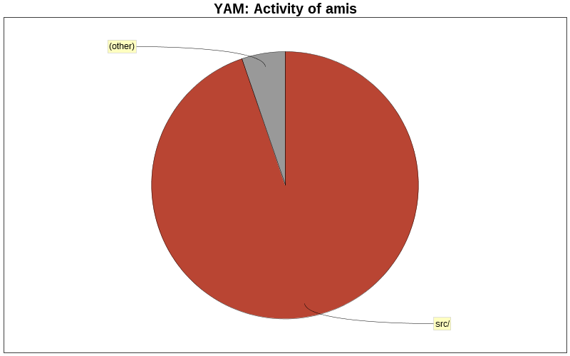 Activity of amis
