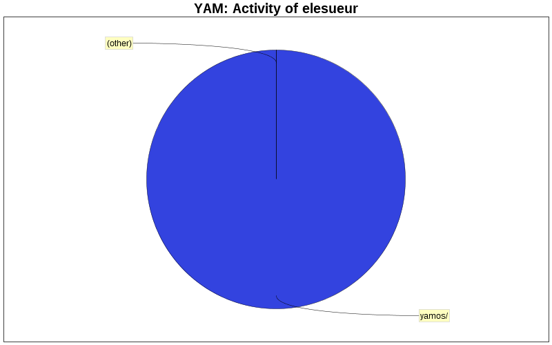 Activity of elesueur
